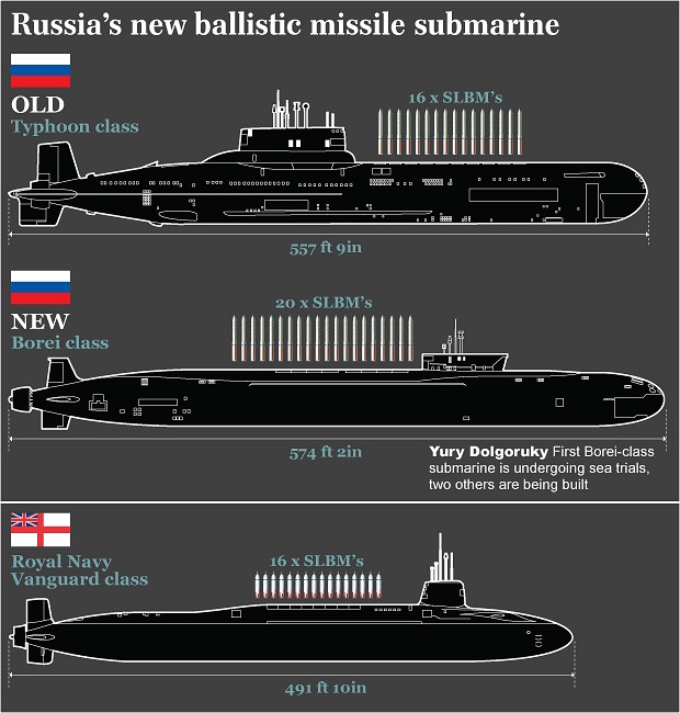 Russian submarine infographic