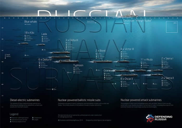 Russian Navy Submarines