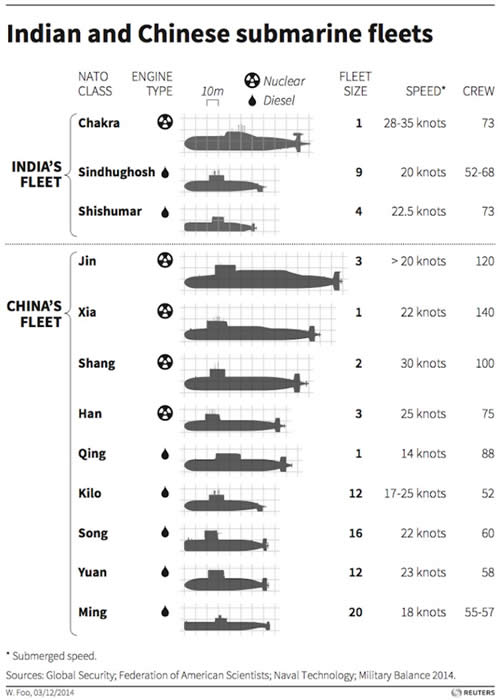 China India sub chart