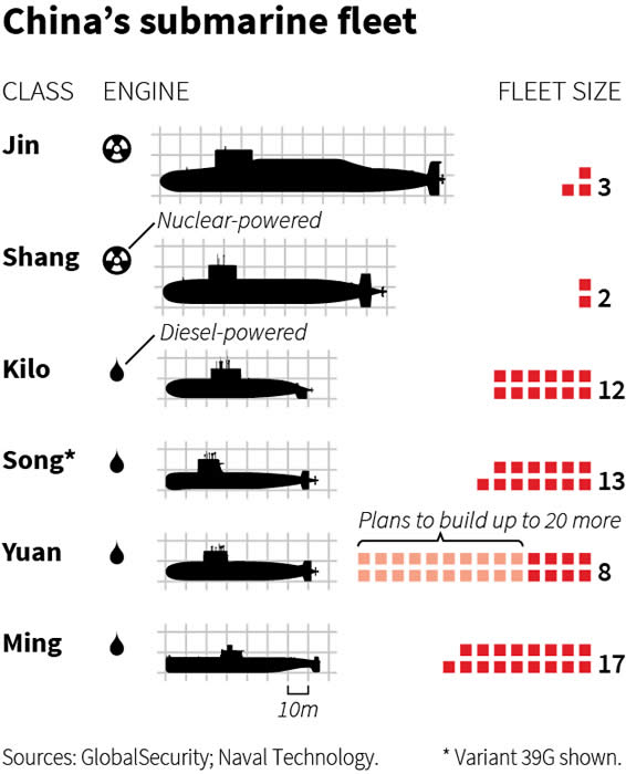 China submarine fleet